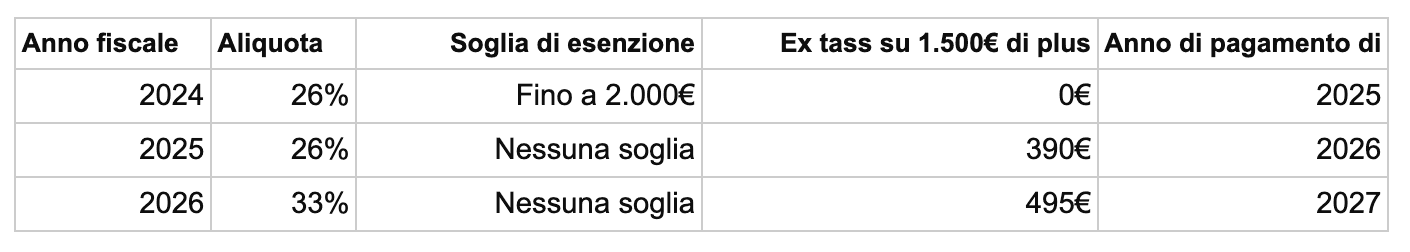 2024%2F11%2F16%2F12%3A40-tassazione-crypto-2025-2026-33.png