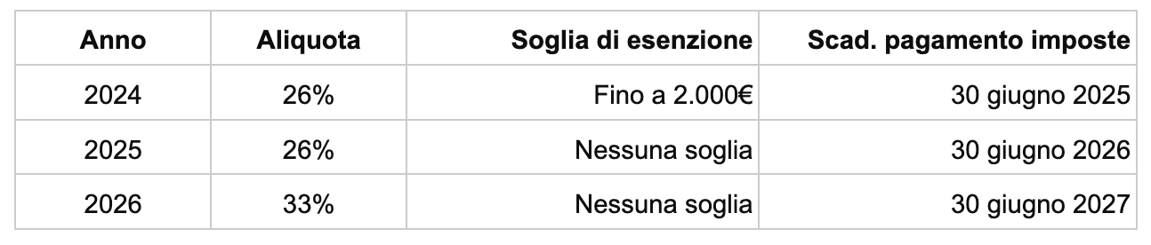 2024%2F11%2F16%2F12%3A43-soglia-esenzione-2025-tassazione-crypto.png