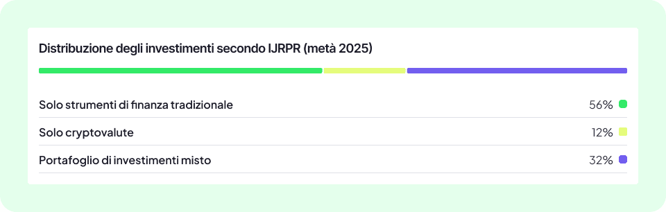 Infografica FinBooks (IT): grafico a barre «Distribuzione degli investimenti secondo URPR (metà 2025)» – 56% solo strumenti di finanza tradizionale, 12% solo criptovalute, 32% portafoglio di investimenti misto