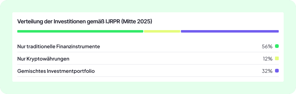 Infografik FinBooks (DE): Balkendiagramm „Verteilung der Investitionen gemäß URPB (Mitte 2025)“ – 56% nur traditionelle Finanzinstrumente, 12% nur Kryptowährungen, 32% gemischtes Investmentportfolio
