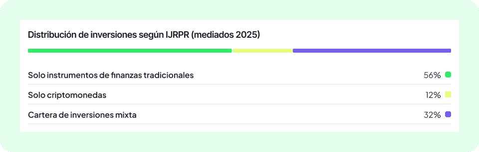 Infografía FinBooks (ES): gráfico de barras «Distribución de inversiones según URPR (mediados 2025)» – 56% solo instrumentos financieros tradicionales, 12% solo criptomonedas, 32% cartera de inversiones mixta