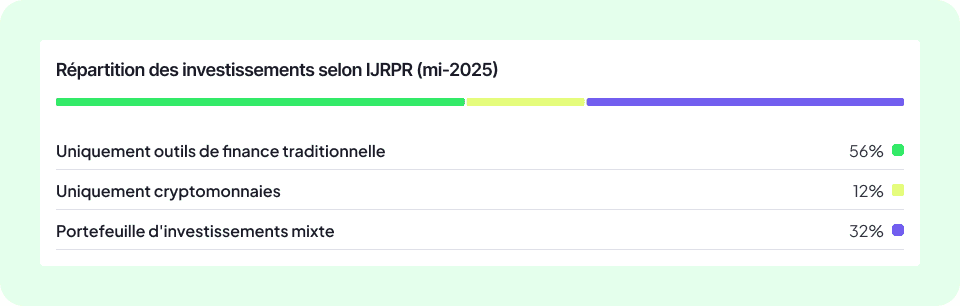 Infographie FinBooks (FR) : diagramme en barres « Répartition des investissements selon URPM (mi-2025) » – 56% uniquement outils de finance traditionnelle, 12% uniquement cryptomonnaies, 32% portefeuille d'investissements mixte