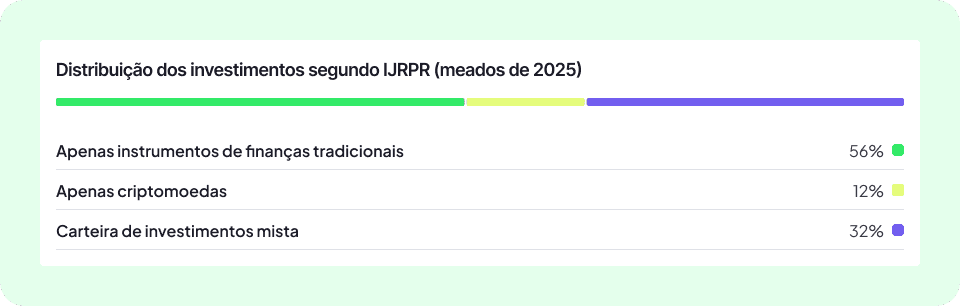 Infográfico FinBooks (PT): gráfico de barras «Distribuição dos investimentos segundo URPR (meados de 2025)» – 56% apenas instrumentos de finanças tradicionais, 12% apenas criptomoedas, 32% carteira de investimentos mista