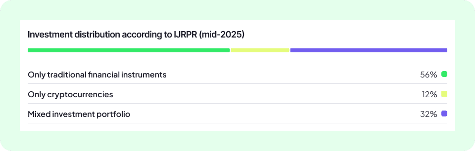 FinBooks infographic (UK): bar chart “Investment distribution according to URPR (mid-2025)” – 56% only traditional financial instruments, 12% only cryptocurrencies, 32% mixed investment portfolio