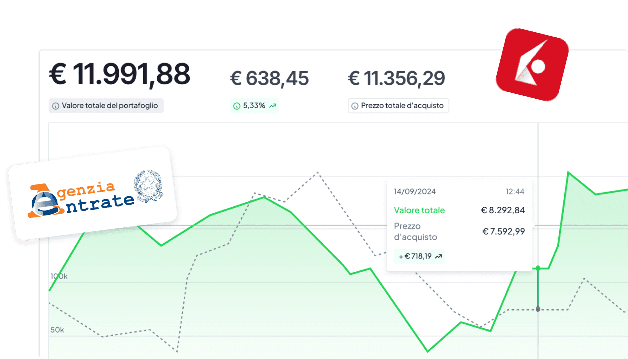Grafico con valori in euro, andamento in crescita, logo dell'Agenzia delle Entrate e logo Revolut.