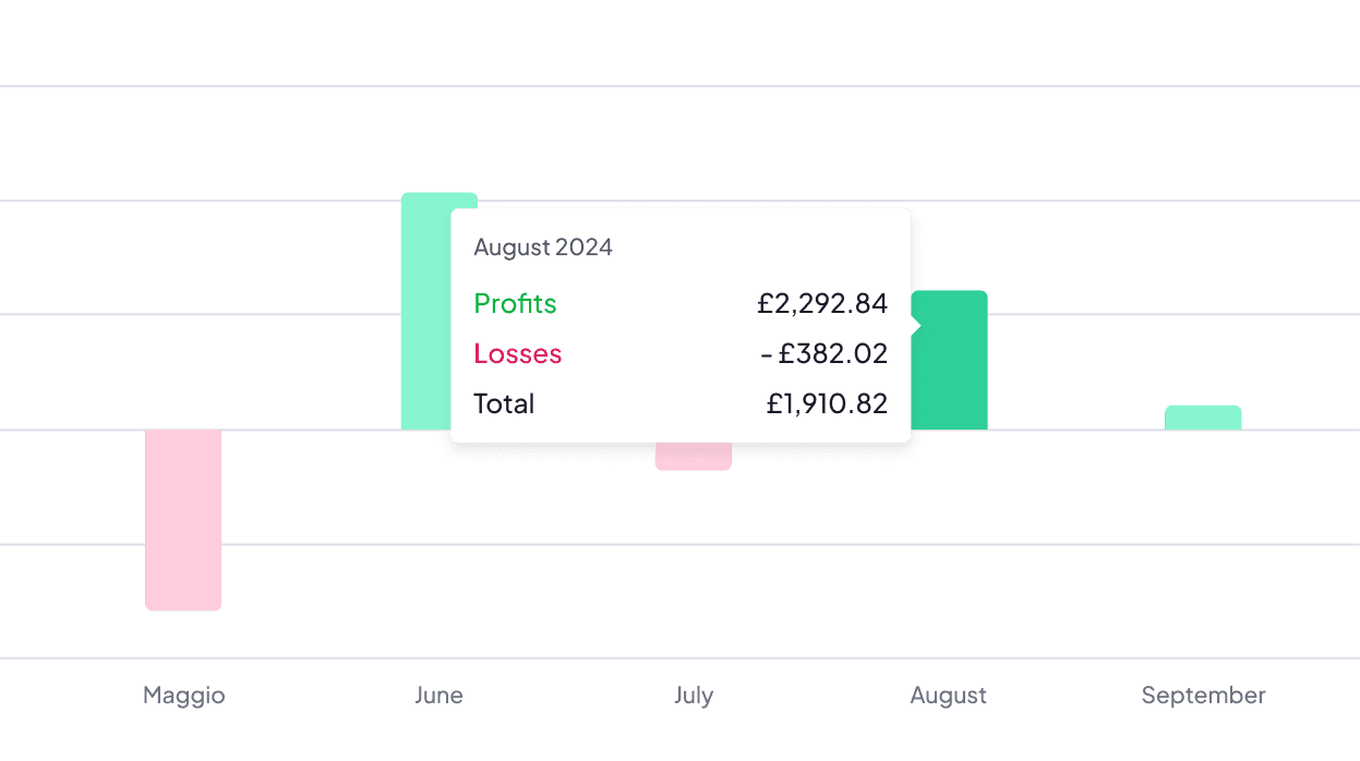 Monthly bar chart showing profits, losses and total performance from May to September.