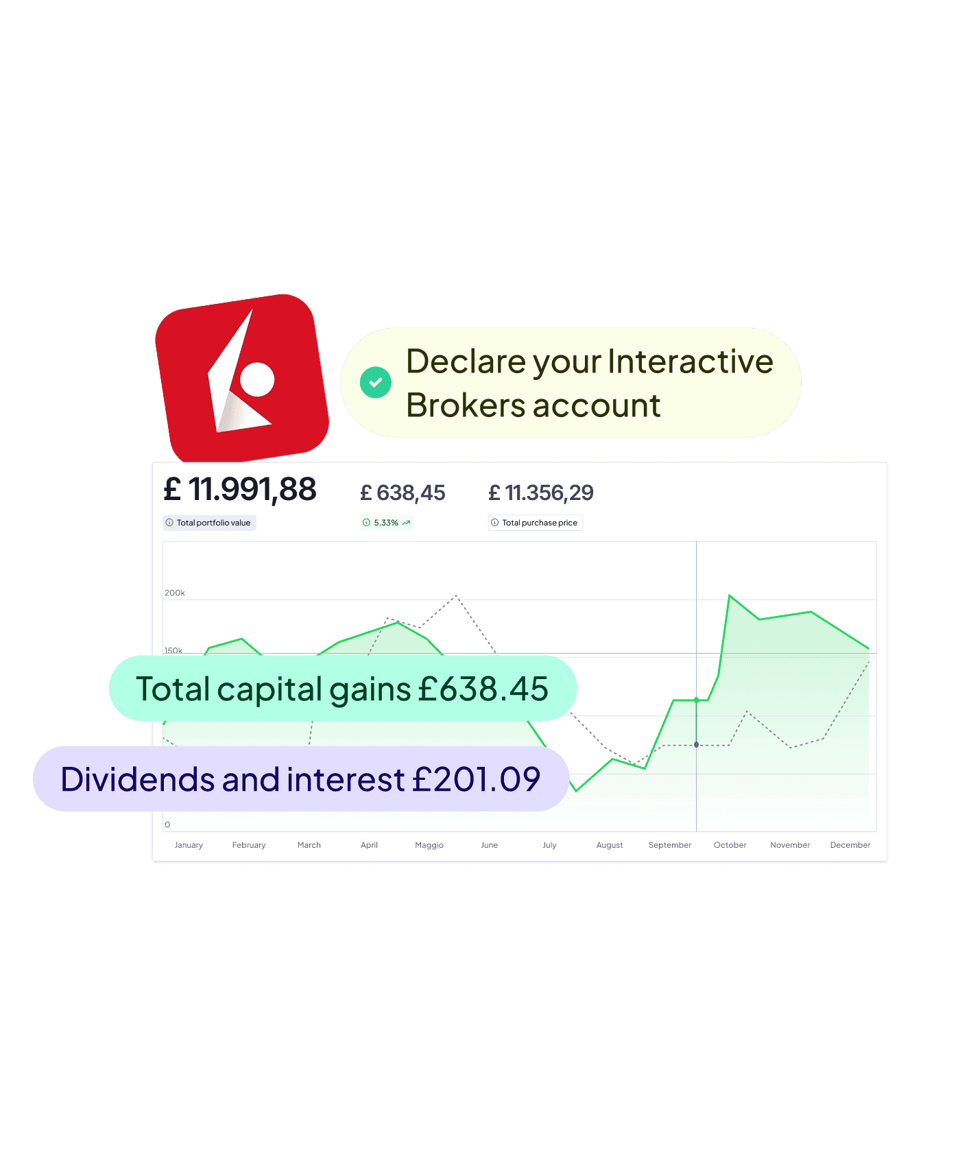 Finbooks portfolio chart with the labels "Declare your Interactive Brokers account", "Total capital gains £638.45" and "Dividends and interest £201.09"