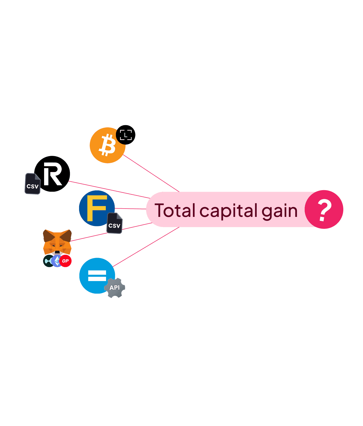 Total capital gains label connected to icons of several cryptocurrencies and traditinal finance platforms.