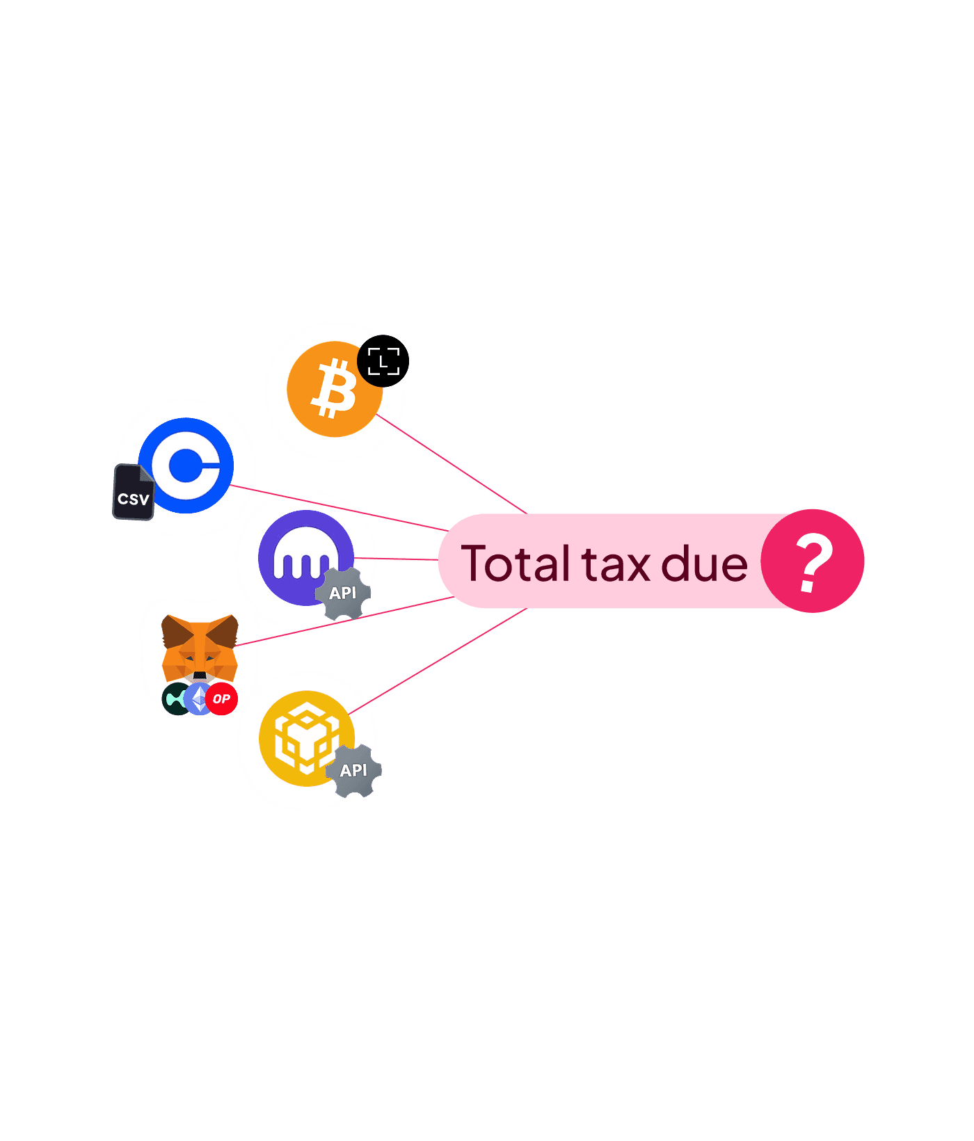Total tax due with a question mark, connected to icons of several cryptocurrencies.